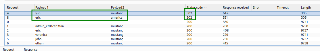 results burp spraying attack
